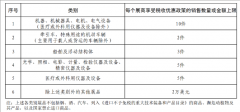 三部门：延续执行中国国际服务贸易交易会展期内销售的进口展品税收政策