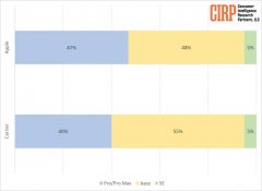 美国 iPhone 用户画像：苹果官方渠道购买者 47% 选择 Pro 机型